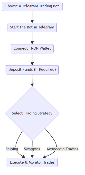 All Telegram Trading Bots for TRON (TRX) Network - Try NOW! 4 All Telegram Trading Bots for TRON (TRX) Network