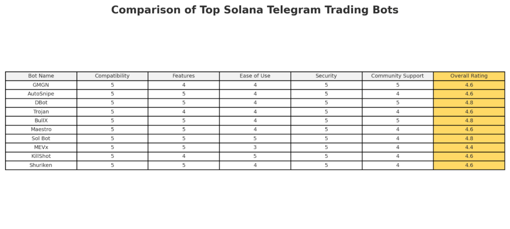 Comparing the Top 10 Solana Telegram Trading Bots - Check NOW! 6 Comparing the Top 10 Solana Telegram Trading Bots