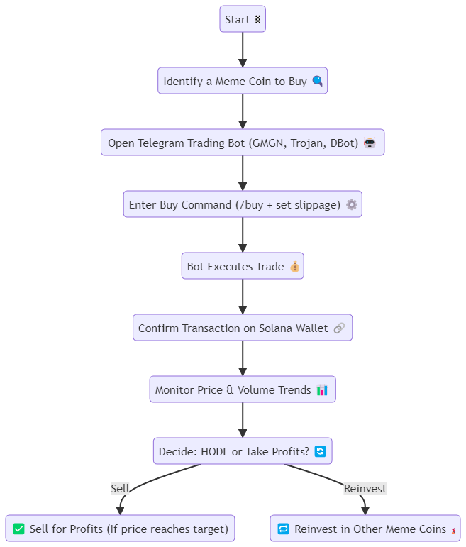 How to Trade Meme Coins on Solana: A Simple Guide 6 How to Trade Meme Coins on Solana A Simple Guide