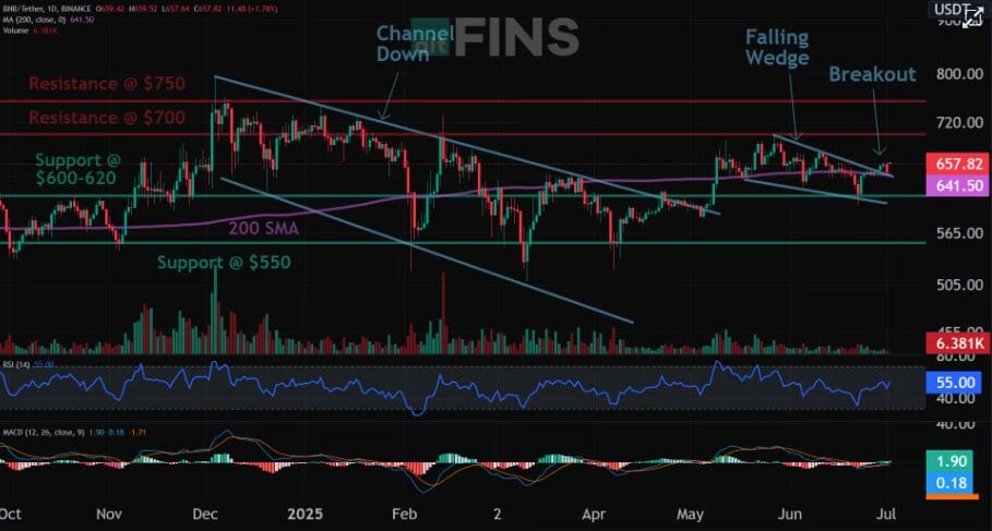 Can BNB Reach $1000 This Quarter: Levels Revealed 1 Can BNB Reach $1000 This Quarter: Levels Revealed