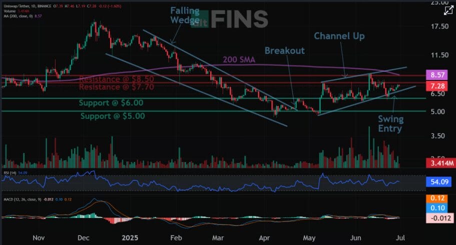 Uniswap Crypto Next Target