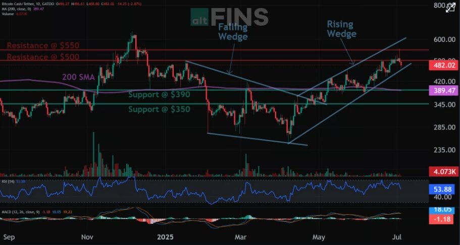 Bitcoin Cash Next Target