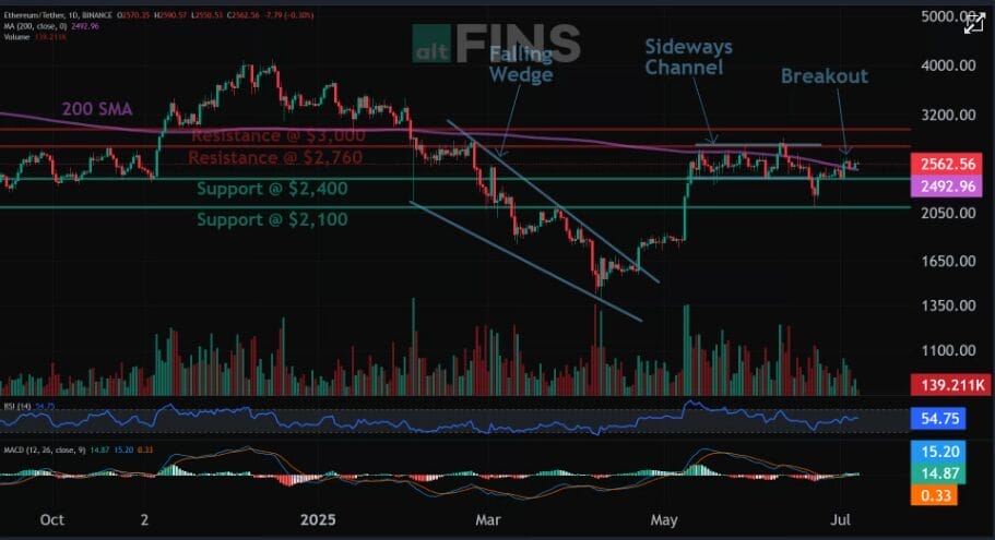 Can ETH Reach $3000 Level This Month: Next Target Revealed 1 ETH Next Target