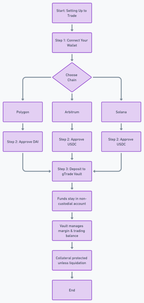 150x Leverage - Zero Fees - gTrade Is the New Alpha!