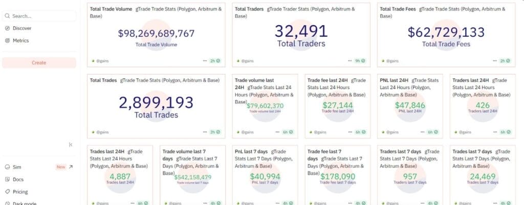 150x Leverage - Zero Fees - gTrade Is the New Alpha!