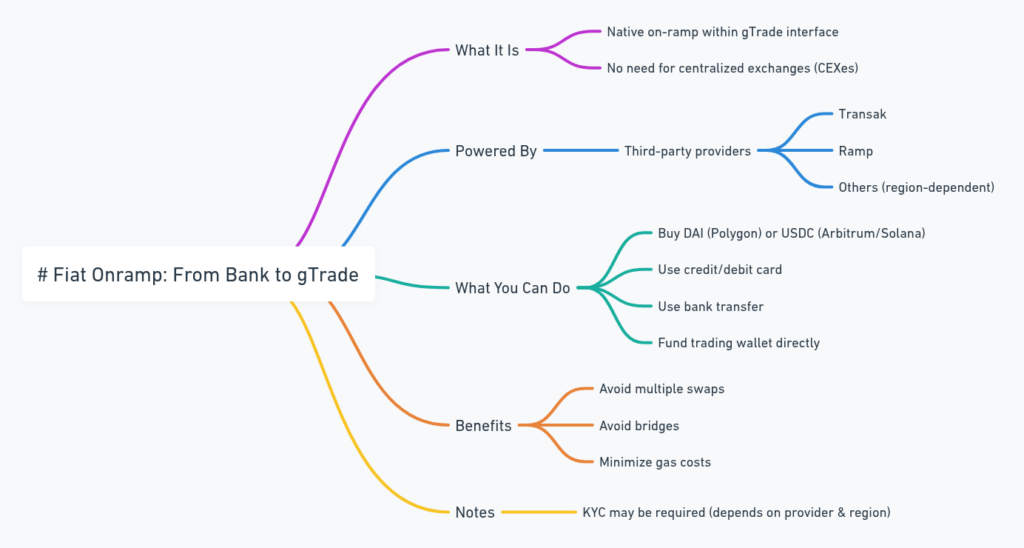 150x Leverage - Zero Fees - gTrade Is the New Alpha!