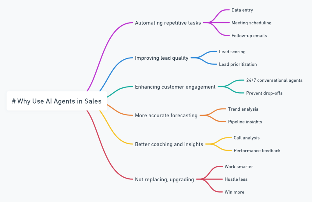 Top 10 AI Agents for Sales That Actually Close Deals Check NOW