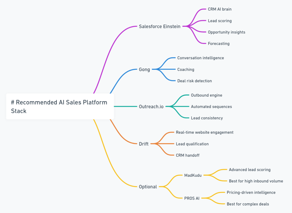 Top 10 AI Agents for Sales That Actually Close Deals - Check NOW 20 Top 10 AI Agents for Sales That Actually Close Deals Check NOW