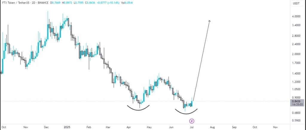 FTT Crypto Next Target